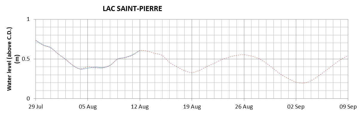 Lake Saint Pierre expected lowest water level above chart datum chart image