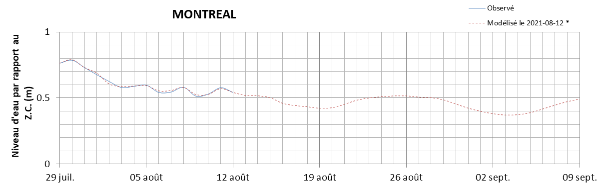 Graphique du niveau d'eau minimal attendu par rapport au zéro des cartes pour Montréal