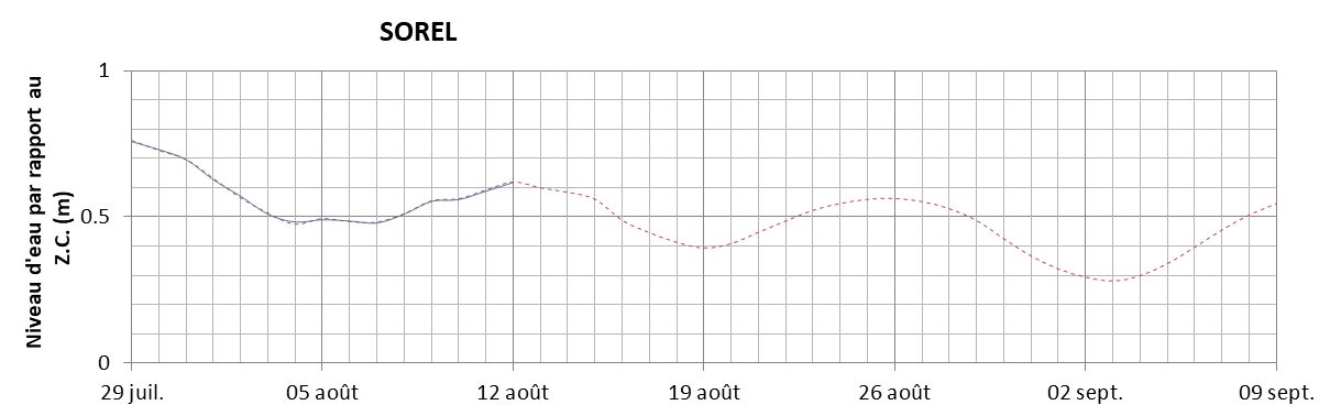 Graphique du niveau d'eau minimal attendu par rapport au zéro des cartes pour Sorel
