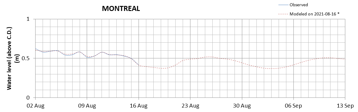 Montreal expected lowest water level above chart datum chart image