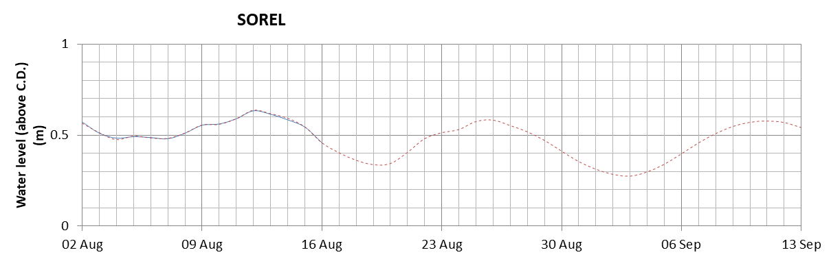 Sorel expected lowest water level above chart datum chart image