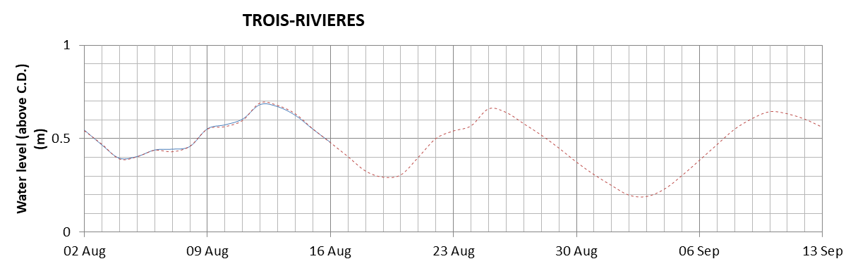 Trois-Rivieres expected lowest water level above chart datum chart image