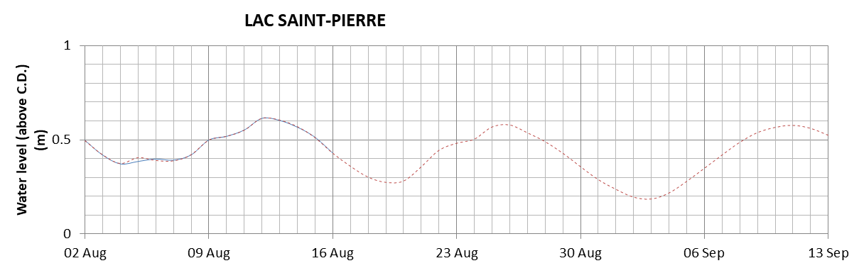 Lake Saint Pierre expected lowest water level above chart datum chart image