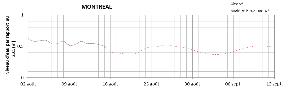 Graphique du niveau d'eau minimal attendu par rapport au zéro des cartes pour Montréal