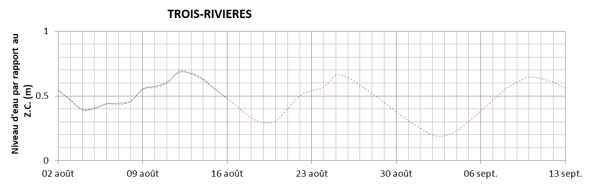 Graphique du niveau d'eau minimal attendu par rapport au zéro des cartes pour Trois-Rivières