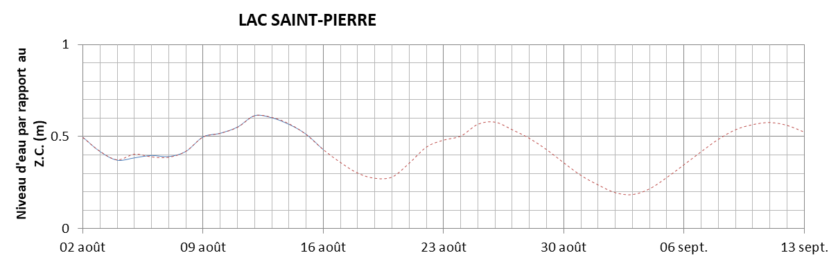 Graphique du niveau d'eau minimal attendu par rapport au zéro des cartes pour le Lac Saint-Pierre