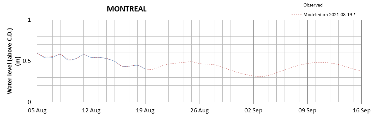 Montreal expected lowest water level above chart datum chart image