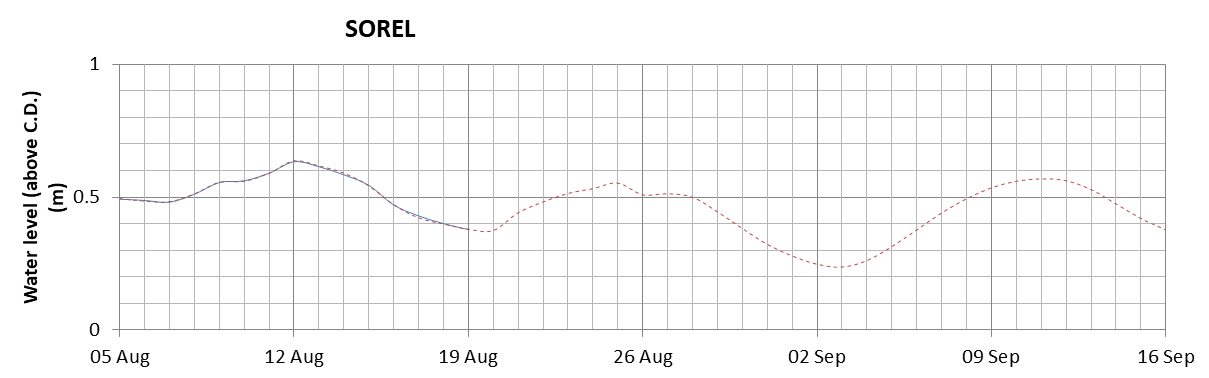 Sorel expected lowest water level above chart datum chart image