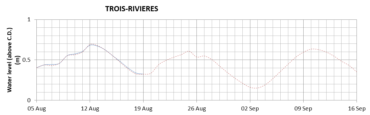 Trois-Rivieres expected lowest water level above chart datum chart image