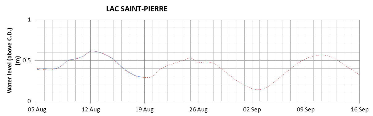 Lake Saint Pierre expected lowest water level above chart datum chart image