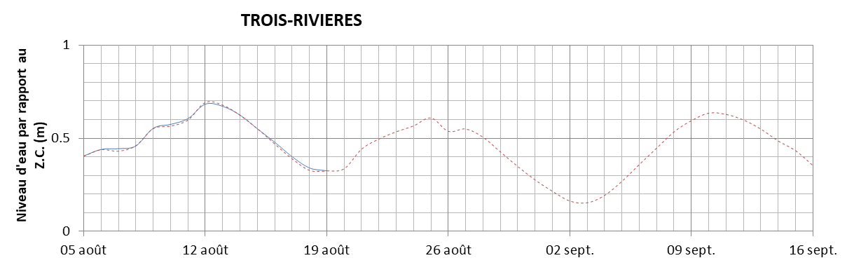 Graphique du niveau d'eau minimal attendu par rapport au zéro des cartes pour Trois-Rivières