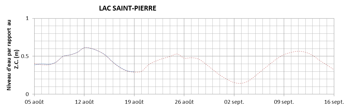 Graphique du niveau d'eau minimal attendu par rapport au zéro des cartes pour le Lac Saint-Pierre