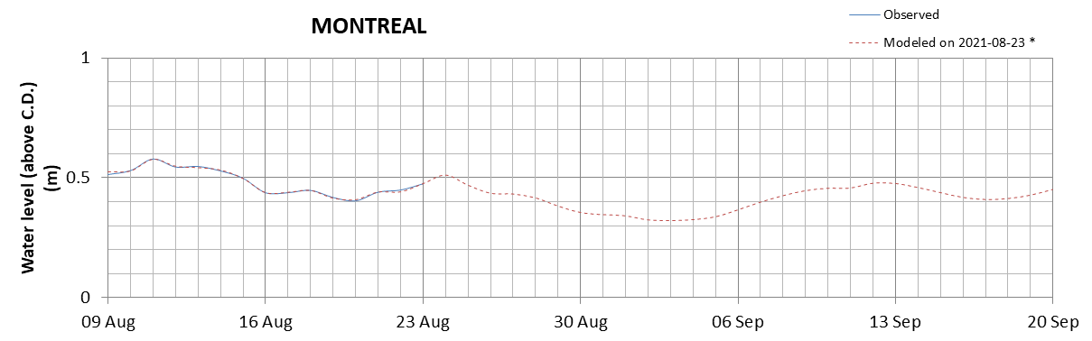 Montreal expected lowest water level above chart datum chart image