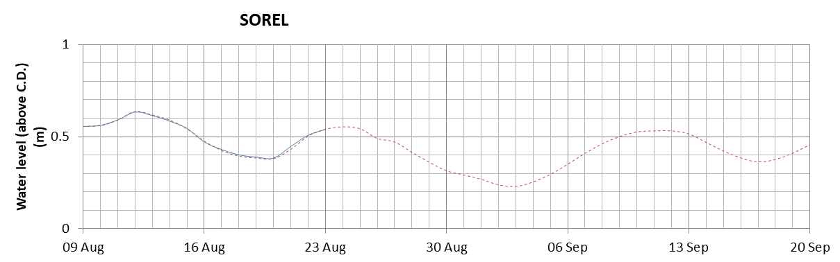 Sorel expected lowest water level above chart datum chart image