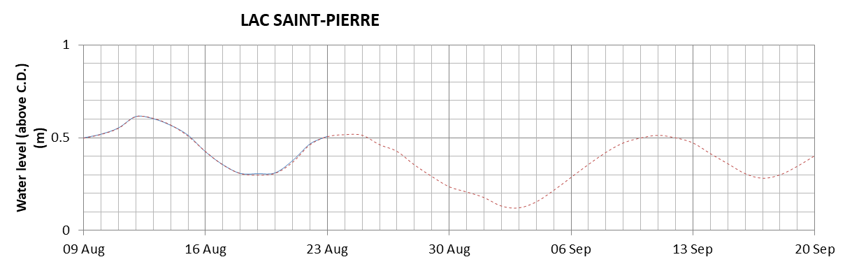 Lake Saint Pierre expected lowest water level above chart datum chart image