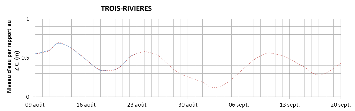 Graphique du niveau d'eau minimal attendu par rapport au zéro des cartes pour Trois-Rivières