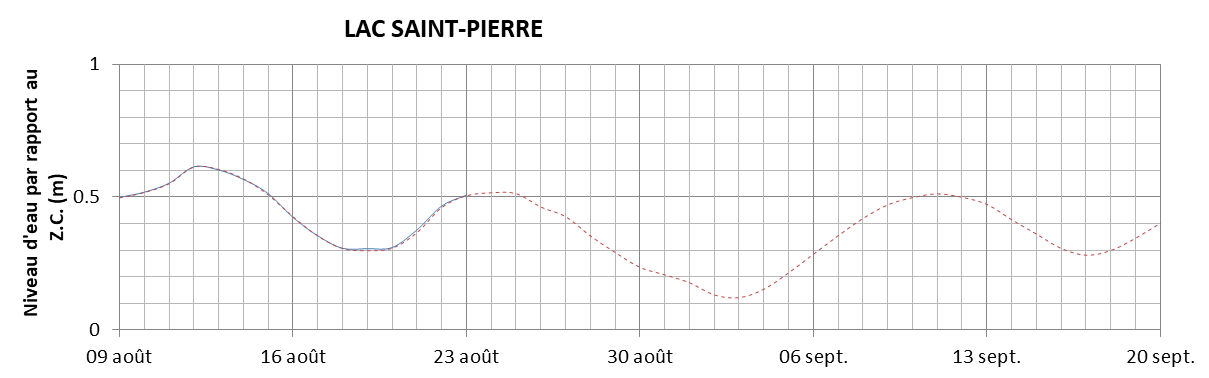 Graphique du niveau d'eau minimal attendu par rapport au zéro des cartes pour le Lac Saint-Pierre