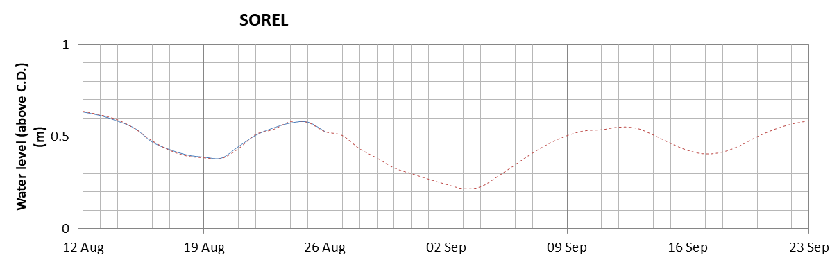 Sorel expected lowest water level above chart datum chart image