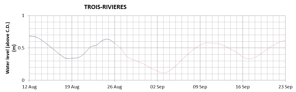 Trois-Rivieres expected lowest water level above chart datum chart image