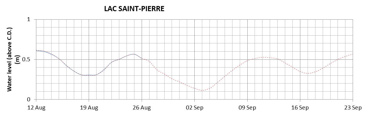 Lake Saint Pierre expected lowest water level above chart datum chart image