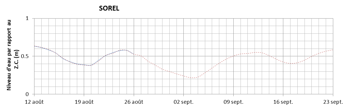 Graphique du niveau d'eau minimal attendu par rapport au zéro des cartes pour Sorel