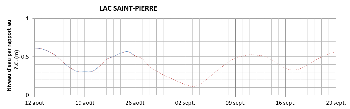 Graphique du niveau d'eau minimal attendu par rapport au zéro des cartes pour le Lac Saint-Pierre