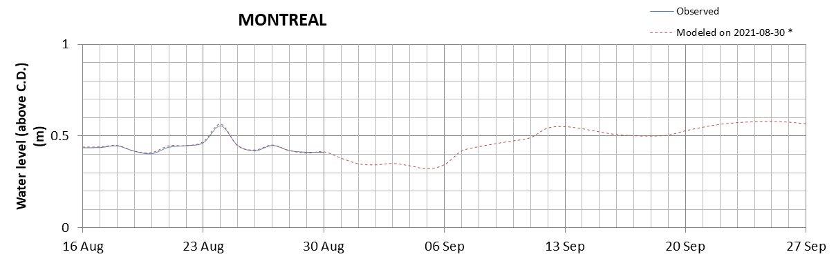 Montreal expected lowest water level above chart datum chart image