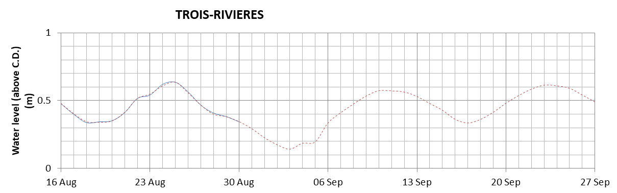 Trois-Rivieres expected lowest water level above chart datum chart image