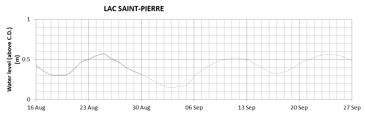 Lake Saint Pierre expected lowest water level above chart datum chart image