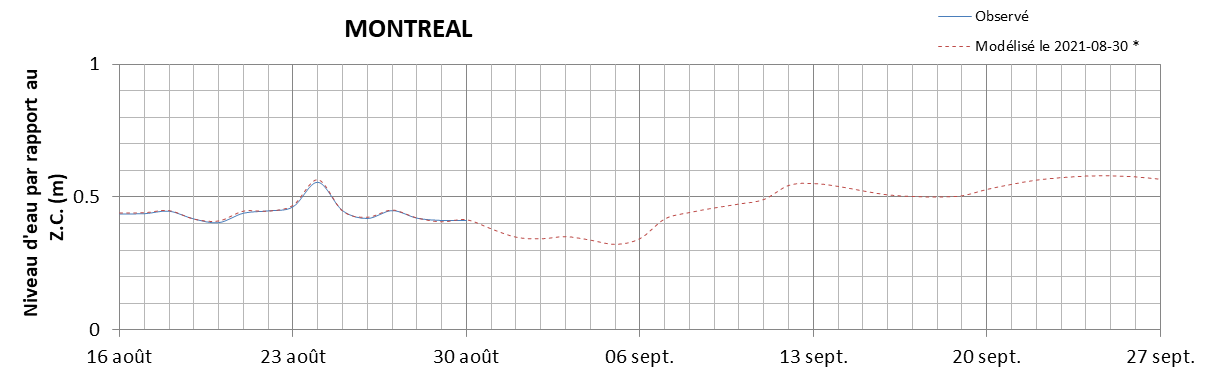 Graphique du niveau d'eau minimal attendu par rapport au zéro des cartes pour Montréal