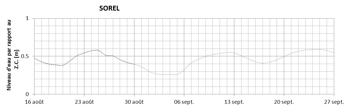 Graphique du niveau d'eau minimal attendu par rapport au zéro des cartes pour Sorel