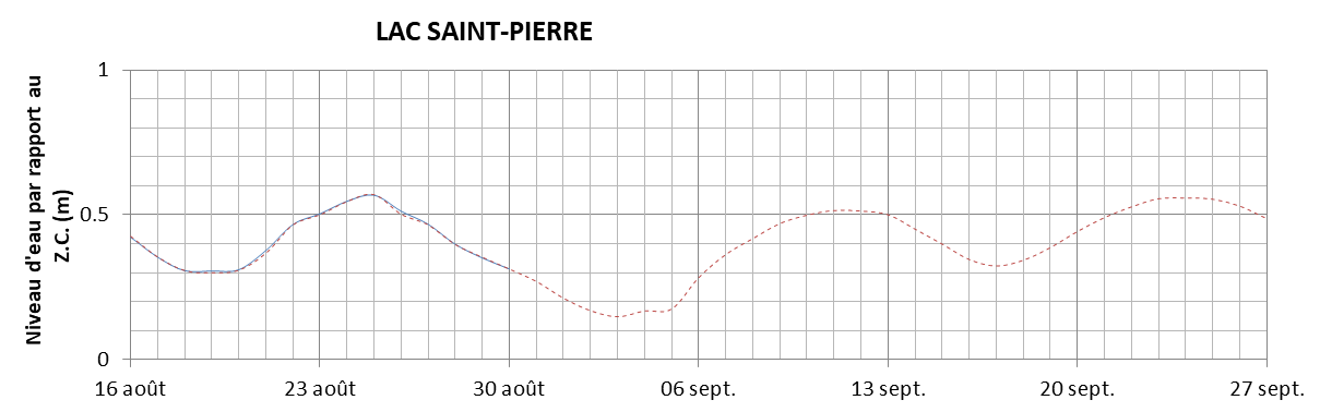 Graphique du niveau d'eau minimal attendu par rapport au zéro des cartes pour le Lac Saint-Pierre
