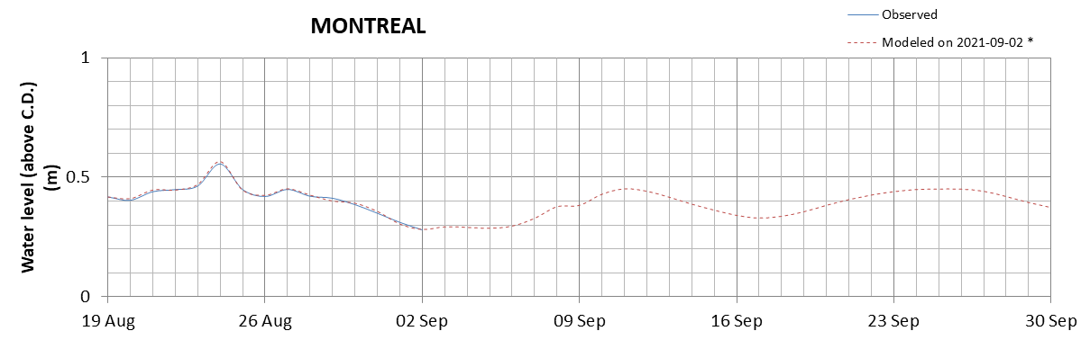 Montreal expected lowest water level above chart datum chart image