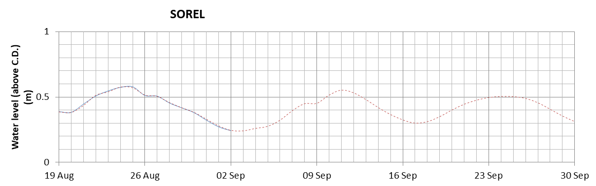 Sorel expected lowest water level above chart datum chart image