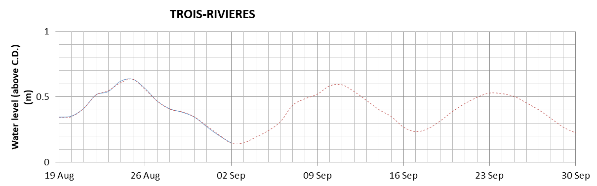 Trois-Rivieres expected lowest water level above chart datum chart image