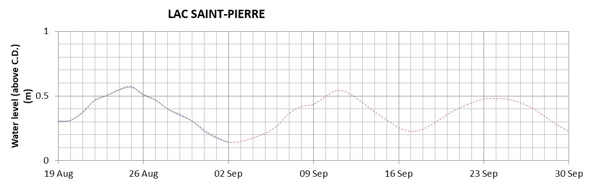 Lake Saint Pierre expected lowest water level above chart datum chart image