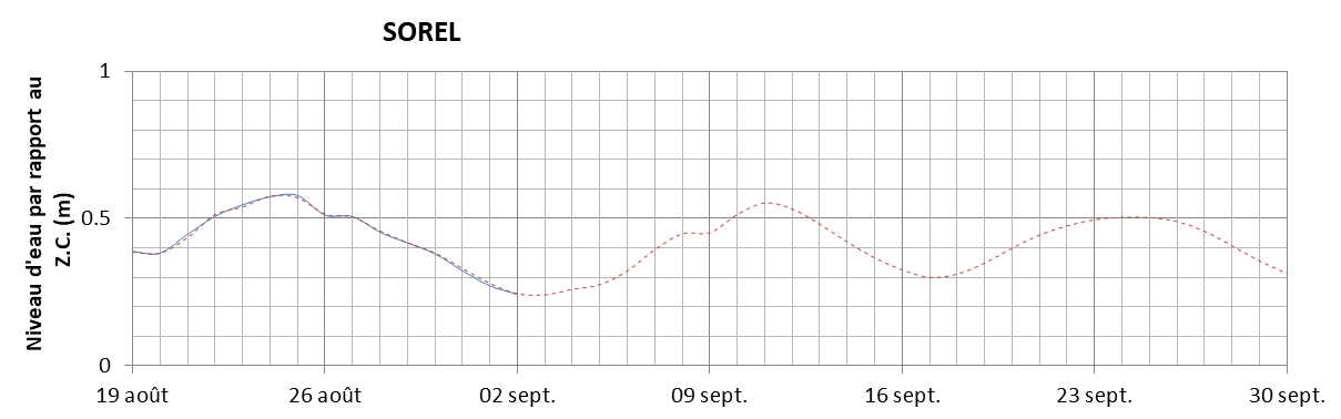 Graphique du niveau d'eau minimal attendu par rapport au zéro des cartes pour Sorel
