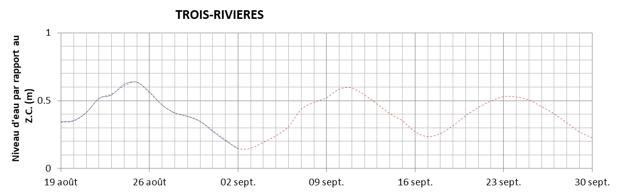 Graphique du niveau d'eau minimal attendu par rapport au zéro des cartes pour Trois-Rivières