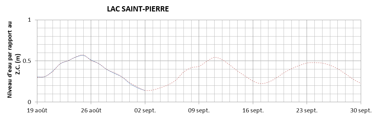 Graphique du niveau d'eau minimal attendu par rapport au zéro des cartes pour le Lac Saint-Pierre
