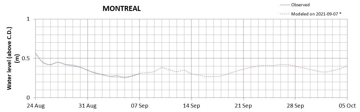 Montreal expected lowest water level above chart datum chart image