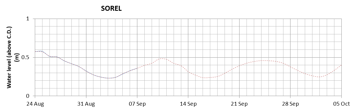 Sorel expected lowest water level above chart datum chart image