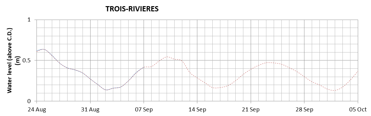 Trois-Rivieres expected lowest water level above chart datum chart image