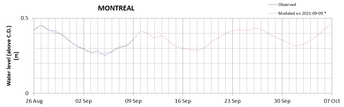 Montreal expected lowest water level above chart datum chart image