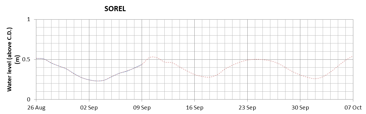 Sorel expected lowest water level above chart datum chart image