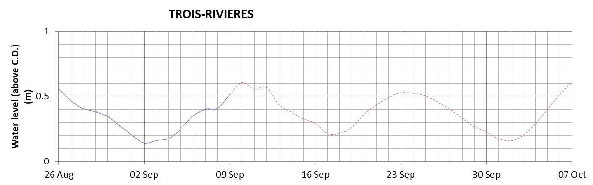 Trois-Rivieres expected lowest water level above chart datum chart image