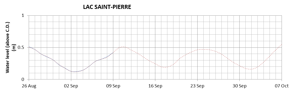 Lake Saint Pierre expected lowest water level above chart datum chart image