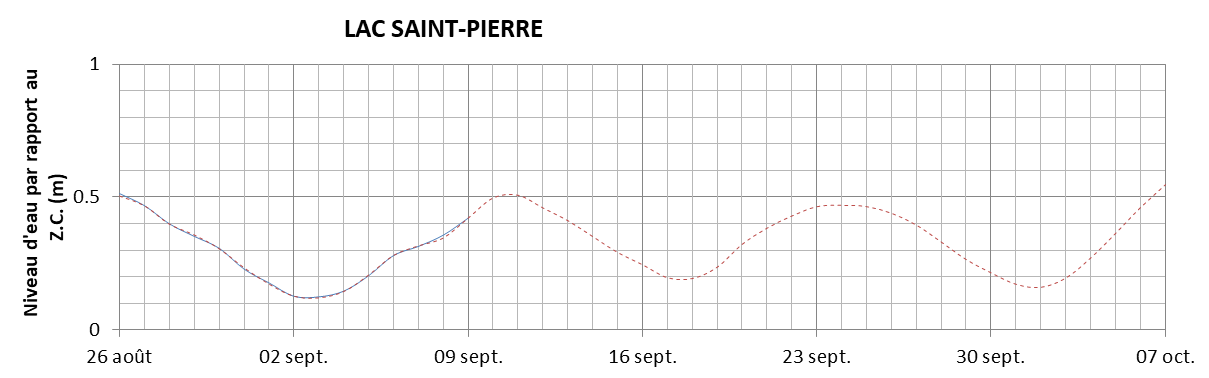 Graphique du niveau d'eau minimal attendu par rapport au zéro des cartes pour le Lac Saint-Pierre