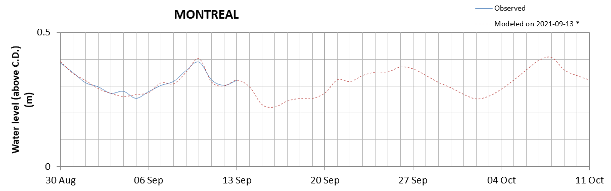 Montreal expected lowest water level above chart datum chart image