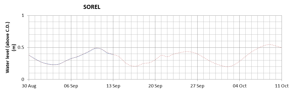 Sorel expected lowest water level above chart datum chart image