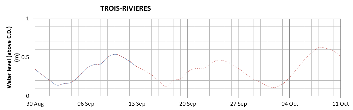 Trois-Rivieres expected lowest water level above chart datum chart image